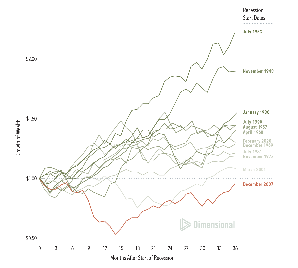 November 1973, March 2001, and December 2007. In all but March 2001 and December 2007, values rose above $1.00 by 15 months, and by 36 months, only December 2007 remained below $1.00.