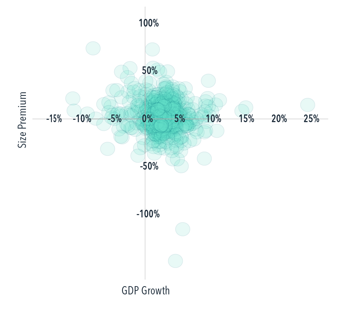 Dot chart showing size premium on X-axis (scale of –15% to +25%) versus GDP growth on Y-axis (scale of –100% to +100%). Highest concentration of dots between –5% and +5% on X-axis and –50% to +50% on Y-axis. Chart does not show discernible relation between size premium and GDP growth.