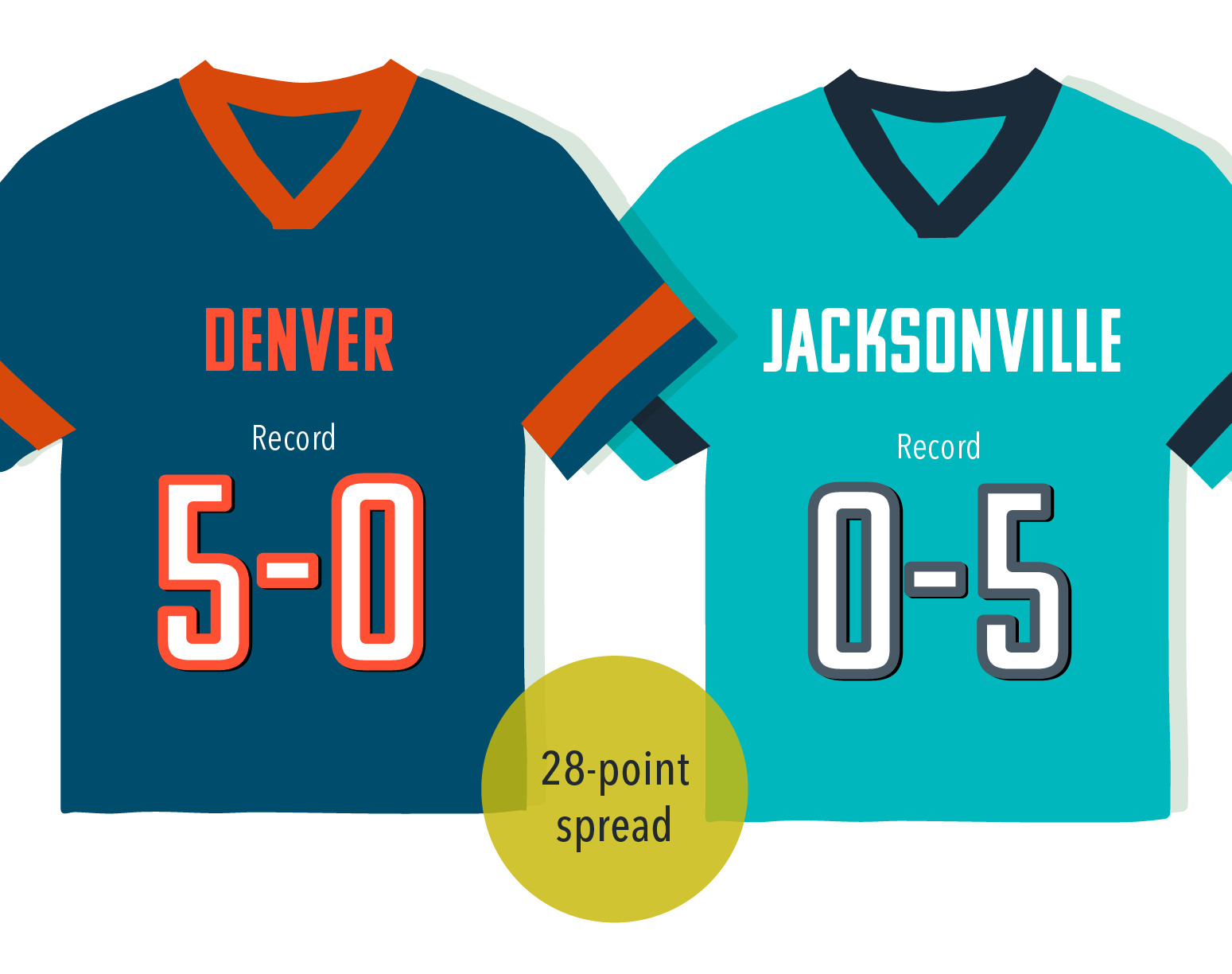 Illustration of Denver and Jacksonville jerseys. Denver’s winning record is five and zero; Jacksonville’s record is zero and five. A circle between the two says 28 point spread.