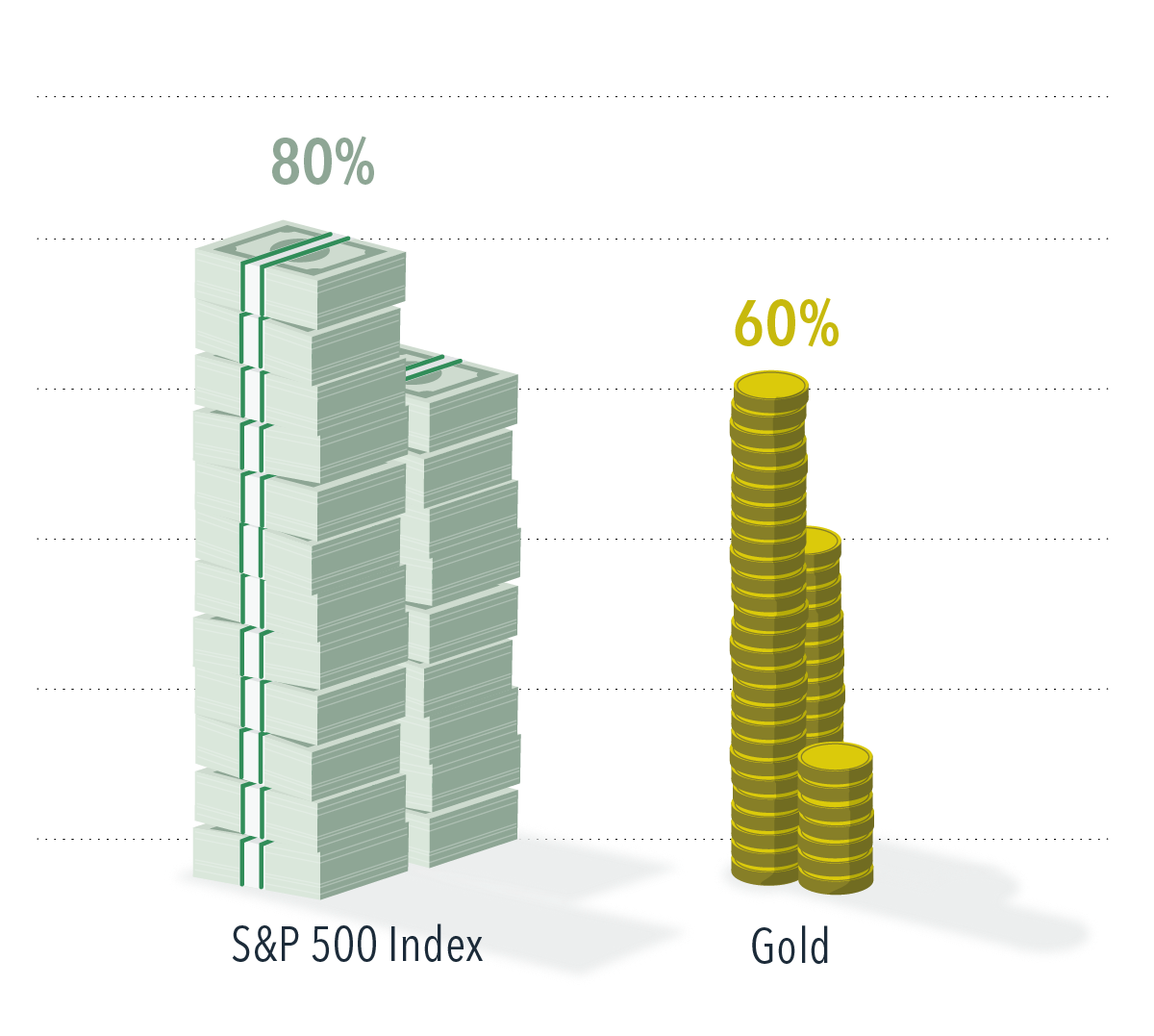Infographic chart featuring larger stacks of dollar bills to represent S&amp;P 500 posting positive returns in 80% of calendar years versus smaller stack of coins to represent gold posting positive returns in 60% of calendar years.