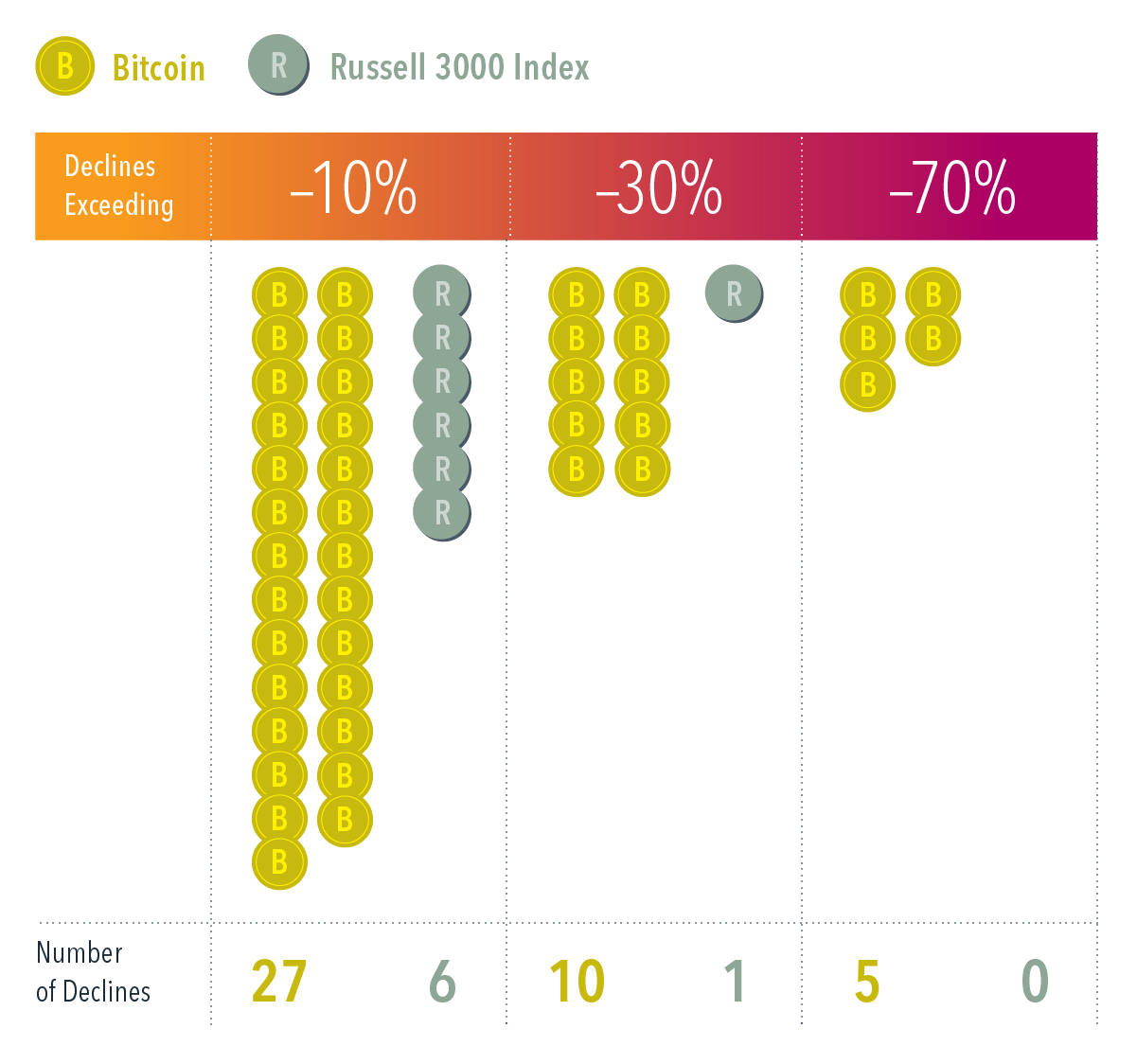 Illustrated table showing number of declines exceeding negative 10 percent, negative 30 percent, and negative 70 percent for Bitcoin versus Russell 3000 Index. Negative 10 percent for Bitcoin was 27; Russell 3000 was six. Negative 30 percent Bitcoin was 10; Russell 3000 was 1. Negative 70 percent Bitcoin was five; Russell 3000 was zero.
