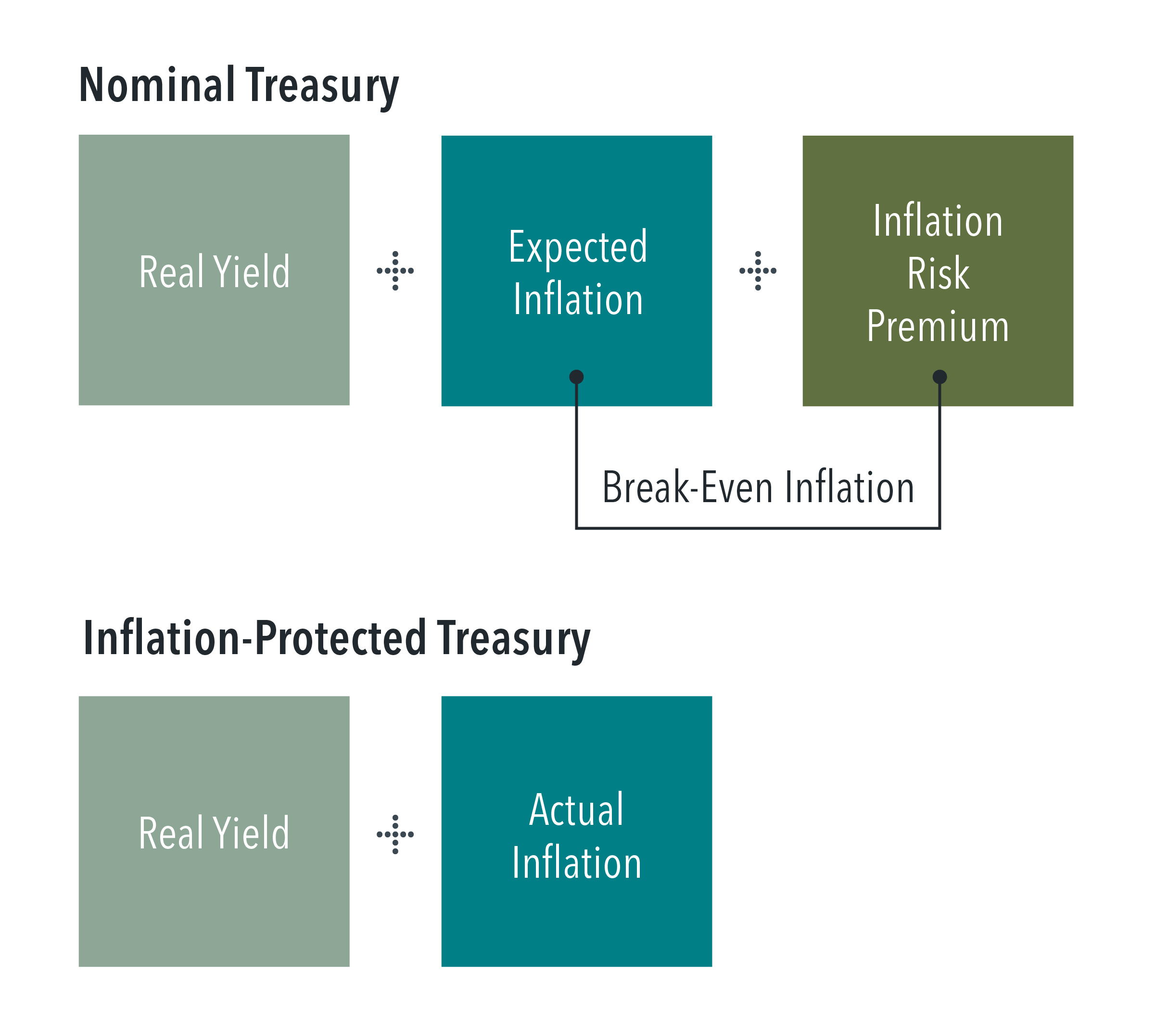 Illustration with diagrams, labeled nominal treasury and inflation-protected treasury. Nominal treasury is shown as real yield plus expected inflation plus inflation risk premium, with break-even inflation tied to expected inflation and inflation risk premium. Inflation-protected treasury is shown as real yield plus actual inflation.