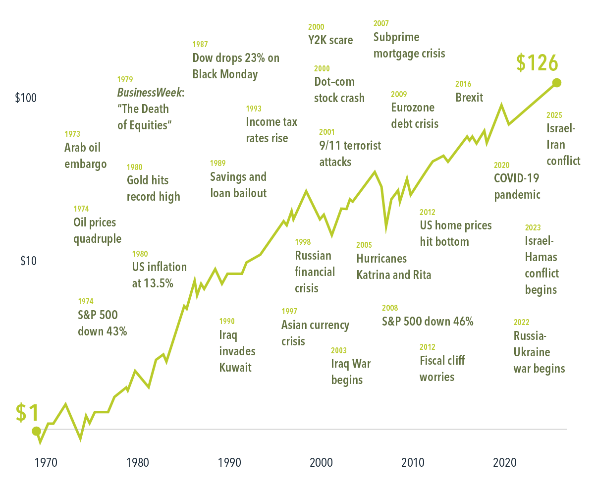 Line graph showing growth of a dollar from 1970 to 2025 with political and economic events and their dates. Events are: 1973, Arab oil embargo; 1974, oil prices quadruple, S&amp;P 500 down 43 percent; 1979, BusinessWeek “The Death of Equities” published; 1980, gold hits record high, US inflation at 13.5 percent; 1987, Dow drops 23 percent on Black Monday; 1989, savings and loan bailout; 1990, Iraq invades Kuwait; 1993, income tax rates rise; 1997, Asian currency crisis; 1998, Russian financial crisis; 2000, Y2K scare, dot-com crash; 2001, 9/11 terrorist attacks; 2003, Iraq War begins; 2005, Hurricanes Katrina and Rita; 2007, subprime mortgage crisis; 2008, S&amp;P 500 down 46 percent; 1009, Eurozone crisis; 2012, fiscal cliff worries, US home prices hit bottom; 2016, Brexit; 2020, COVID-19 pandemic; 2022, Russia-Ukraine war begins; 2023, Israel-Hamas conflict begins; 2025, Israel-Iran conflict.