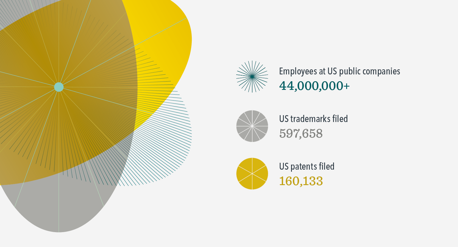 Graphic illustration with data: 44,000,000-plus employees at public companies; 597,658 US trademarks filed; 160,133 US patents filed.