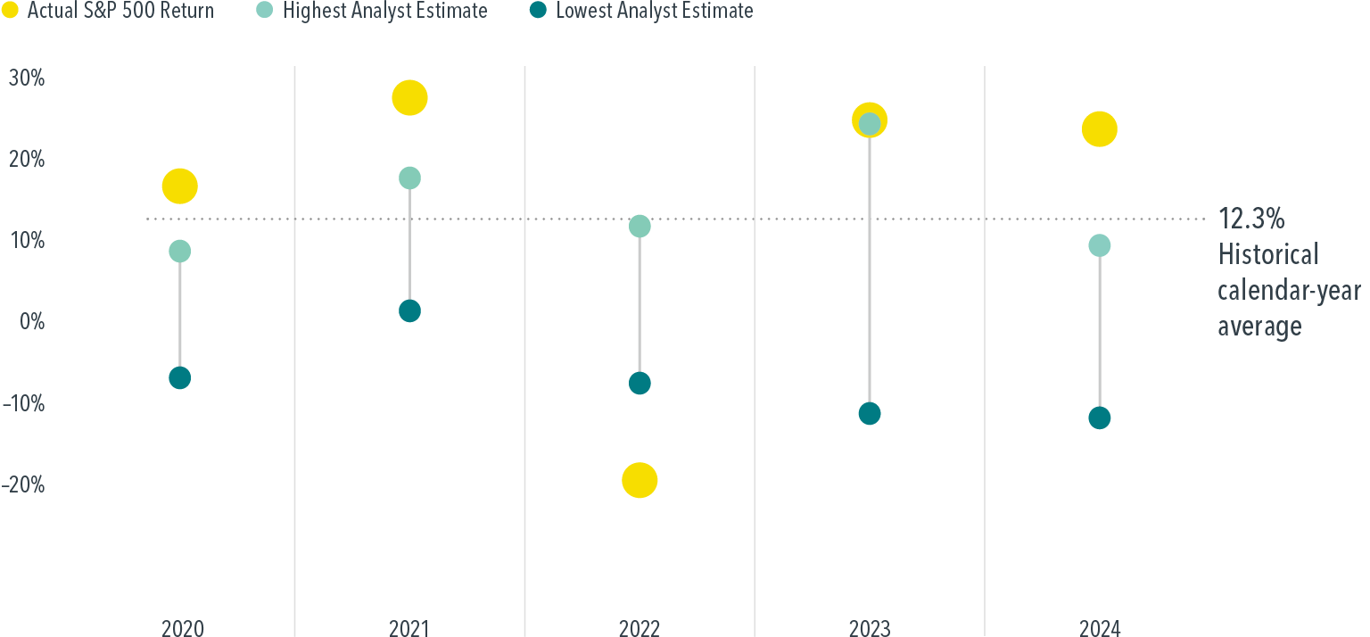Graph showing actual S&amp;P 500 return against highest analyst estimate and lowest analyst estimate for 2020 to 2024. In every year but 2022, actual return was higher than both estimates. 2020: actual around 18 percent, highest around 9 percent, lowest around −8 percent. 2021: actual around 27 percent, highest around 18 percent, lowest around 1 percent. 2022: actual around −19 percent, highest around 11 percent, lowest around −9 percent. 2023: actual around 25 percent, highest around 24 percent, lowest around −10 percent. 2024: actual around 24 percent, highest around 10 percent, lowest around −11 percent. Historical calendar-year average return was 12.3 percent.