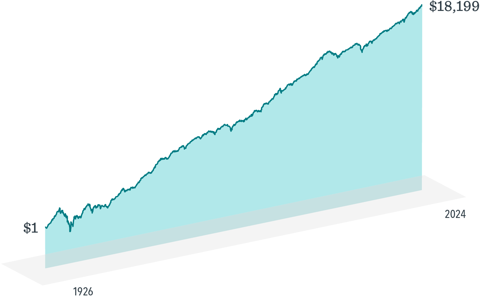 Line graph of growth of a dollar from 1926 to 2024 showing steady overall increase in spite of significant downturns during the time period. End point is $18,199.