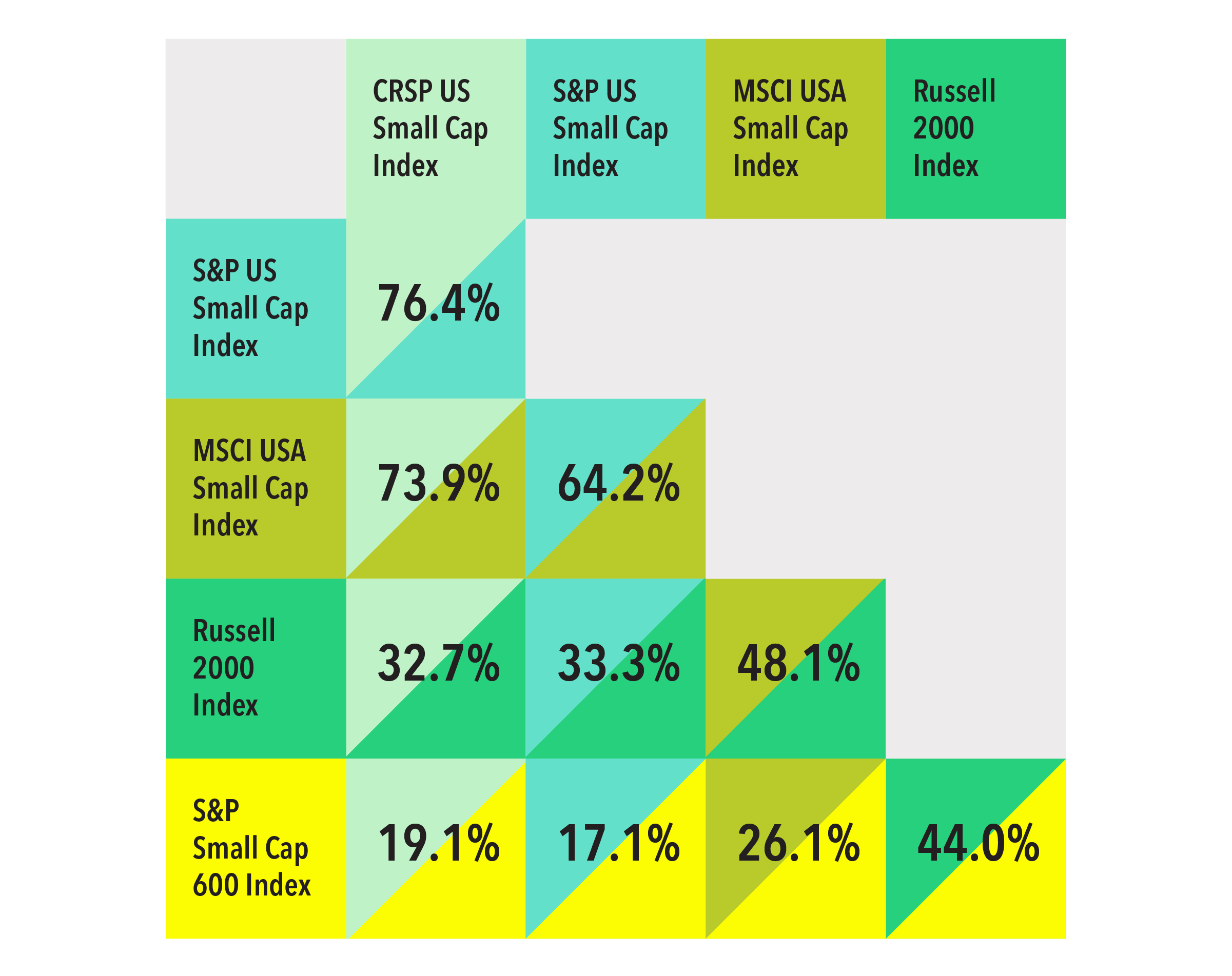 Illustrated graph showing overlap at S and P US SmallCap Index and CRSP US Small Cap Index at 76.4 percent; MSCI USA Small Cap Index and CRSP US Small Cap Index at 73.9 percent; MSCI USA Small Cap Index and S and P US SmallCap Index at 64.2 percent; Russell 2000 Index and CRSP US Small Cap Index at 32.7 percent; Russell 2000 Index and S and P SmallCap Index at 33.3 percent; Russell 2000 Index and MSCI USA Small Cap Index at 48.1 percent; S and P SmallCap 600 Index and CRSP US Small Cap Index at 19.1 percent; S&amp;P SmallCap 600 Index and S&amp;P US SmallCap Index at 17.1 percent; S and P SmallCap 600 Index and MSCI USA Small Cap Index at 26.1 percent; and S and P Small Cap 600 Index and Russell 2000 Index at 44.0 percent.