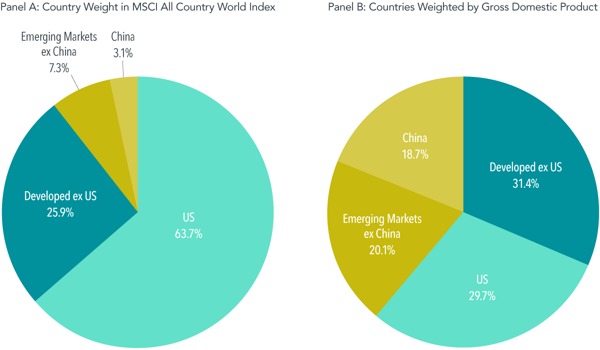 World Market Breakdown as of April 30, 2025
