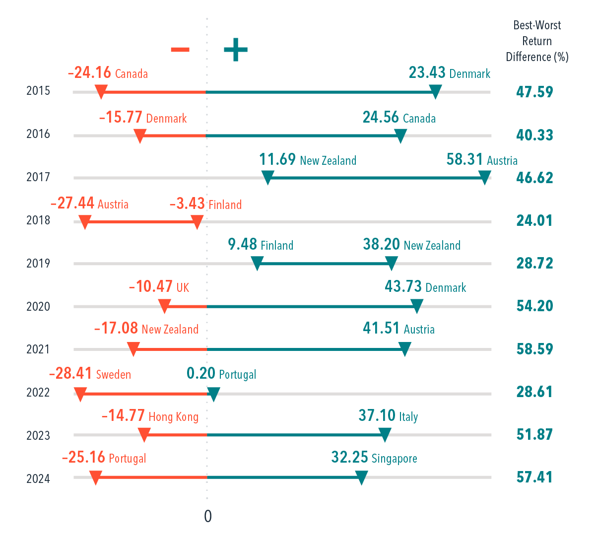 Graph showing best-worst return difference in percent by year. 2015 worst was Canada at −24.16; best was Denmark at 23.43. 2016 worst was Denmark at −15.77; best was Canada at 24.56. 2017 worst was New Zealand at 11.69; best was Austria at 58.31. 2018 worst was Austria at −27.44; best was Finland at −3.43. 2019 worst was Finland at 9.48; best was New Zealand at 38.20. 2020 worst was UK at −10.47; best was Denmark at 43.73. 2021 worst was New Zealand at −17.08; best was Austria at 41.51. 2022 worst was Sweden at −28.41; best was Portugal at 0.20. 2023 worst was Hong Kong at −14.77; best was Italy at 37.10. 2024 worst was Portugal at −25.16; best was Singapore at −32.25.