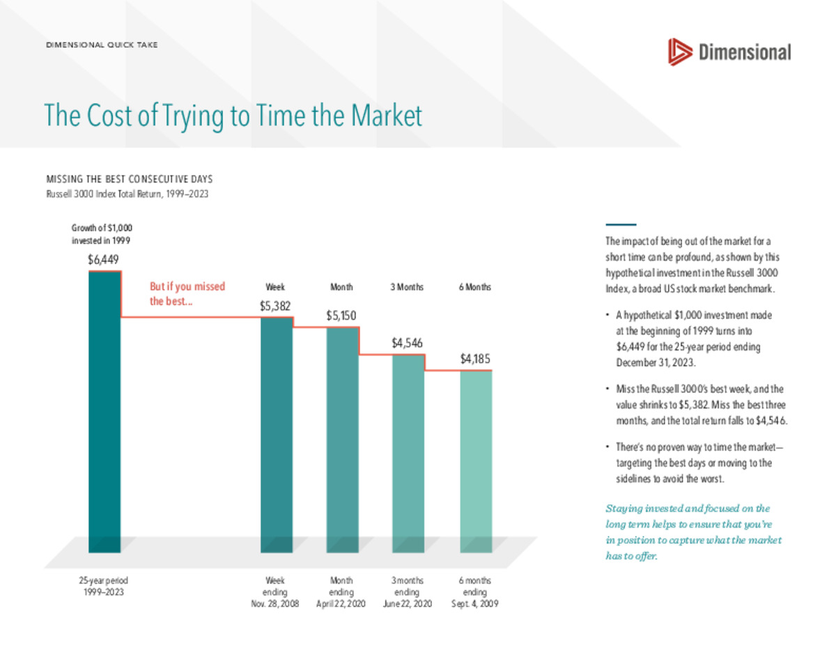 The Cost of Trying to Time the Market