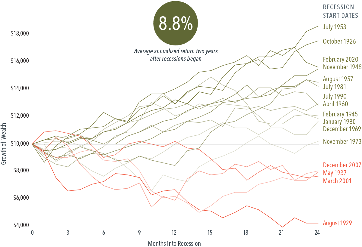 Line graph depicting Growth of Wealth for the Fama/French Total US Market Research Index on the left Y-axis (scale from $0 to $20,000) and Months Into Recession on X-axis (3-month increments starting at 0 and ending at 24 months) for 15 periods based on Recession Start Dates (right Y-axis). Lines begin at $10,000 and spread out, ending after 24 months in the following order, from smallest to largest (by starting date): August 1929, March 2001, May 1937, December 2007, November 1973, December 1969, January 1980, February 1945, April 1960, July 1990, July 1981, August 1957, November 1948, October 1926, and July 1953. Referenced in paragraph 2