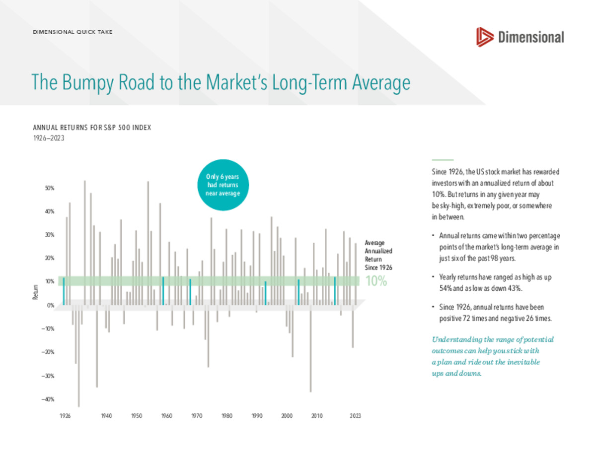 The Bumpy Road to the Market’s Long-Term Average