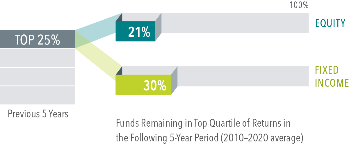 Percentage of Top-Ranked US-Domiciled Mutual Funds That Stayed on Top