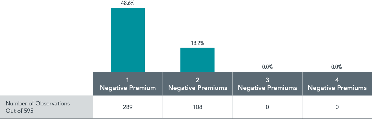 Table showing number of negative premiums in rolling 10-year periods out of 595 observations. There were 289 observations of one negative premium, at 48.6%. Two negative premiums equals 108 observations at 18.2%. There are no observations of three or four negative premiums.