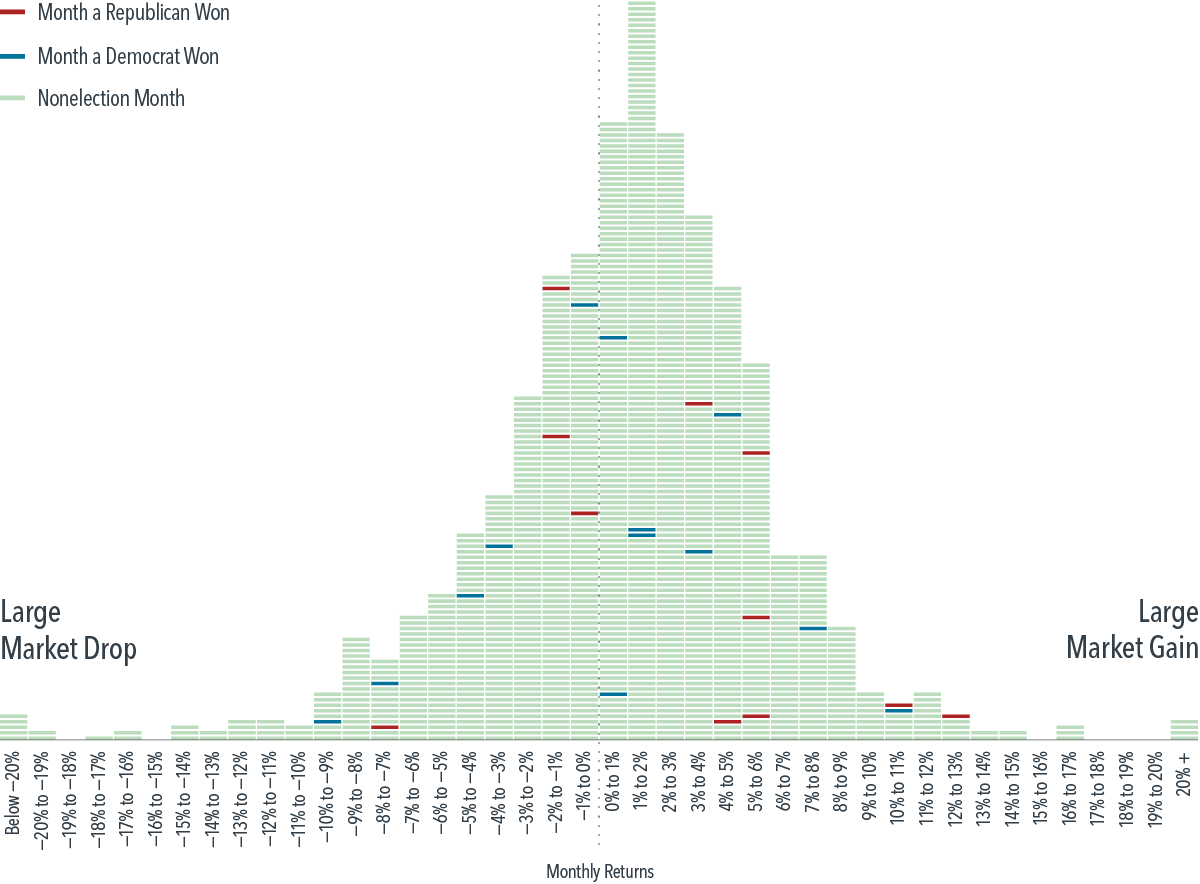 Histogram showing distribution of S and P 500 Index monthly returns (January 1926–December 2023) with red and blue dashes noting when a US president was a Democrat or Republican (horizontal scale goes from Below -20% on left side to 20%+ on right side). Referenced in paragraph 3.
