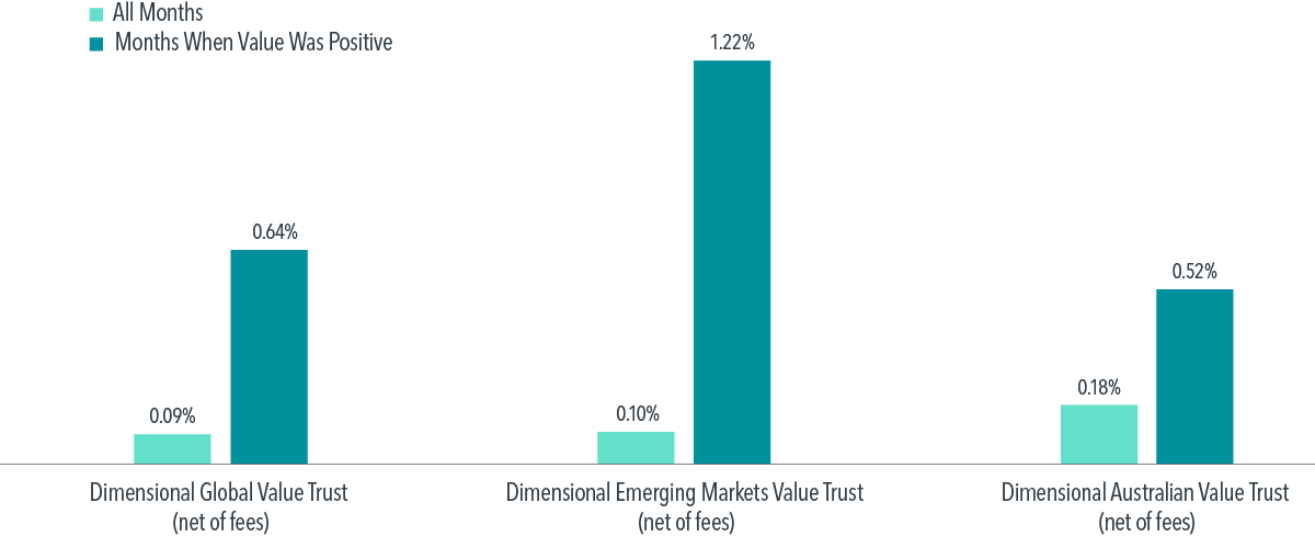 Average monthly returns in excess of reference indices for Dimensional value trusts, 1 January 2013–31 December 2022