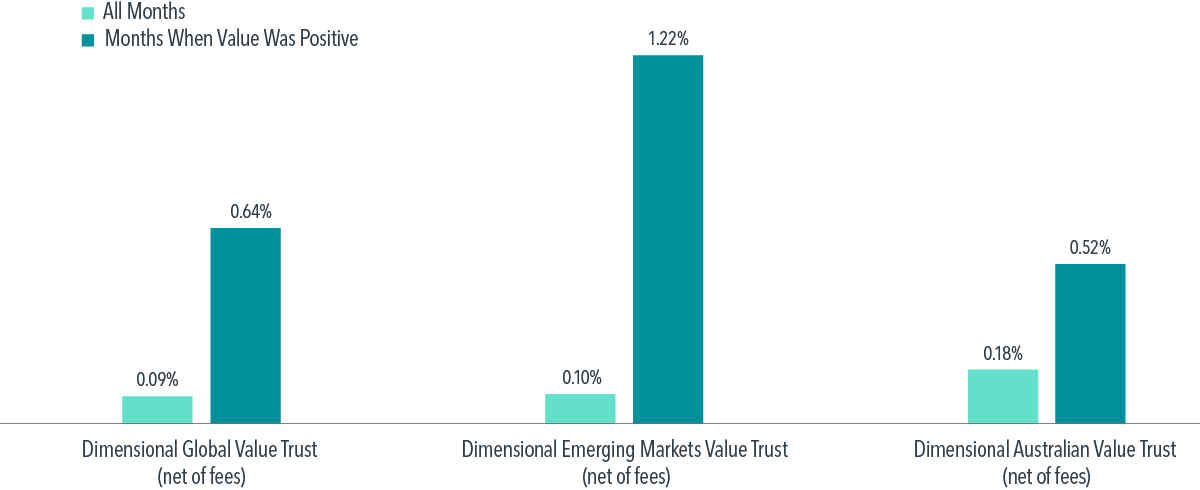 Average monthly returns in excess of reference indices for Dimensional value trusts, 1 January 2013–31 December 2022