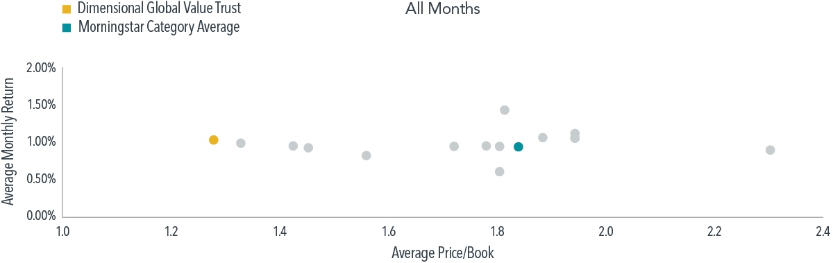 Performance vs. price-to-book for large cap value funds in months when value outperforms growth, January 2013–December 2022