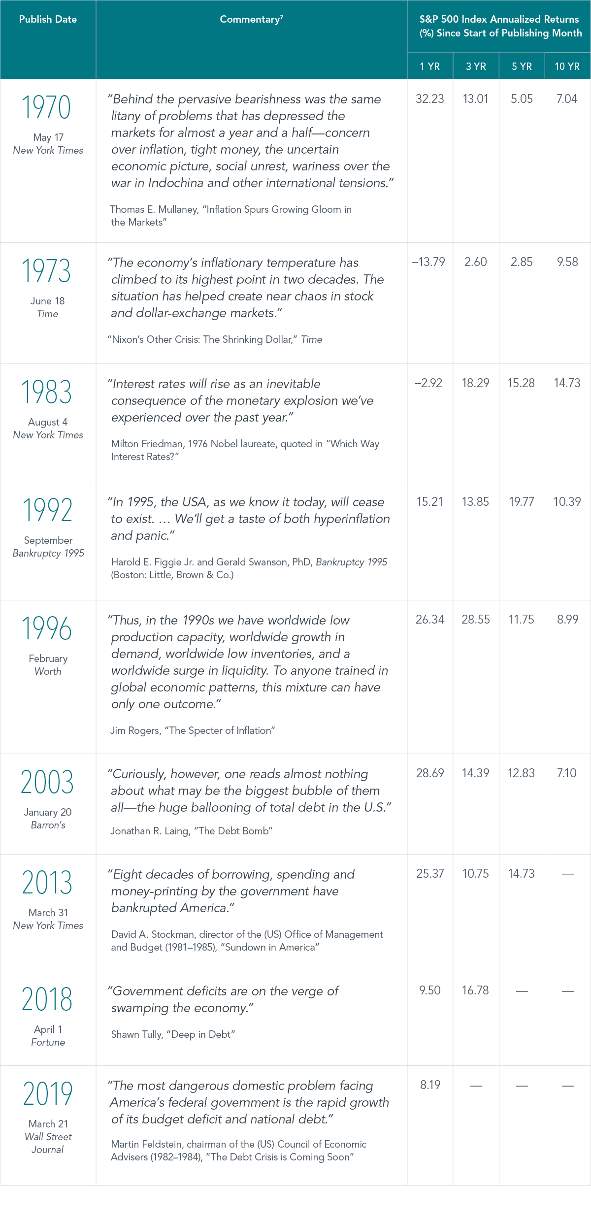 Fears Through the Years