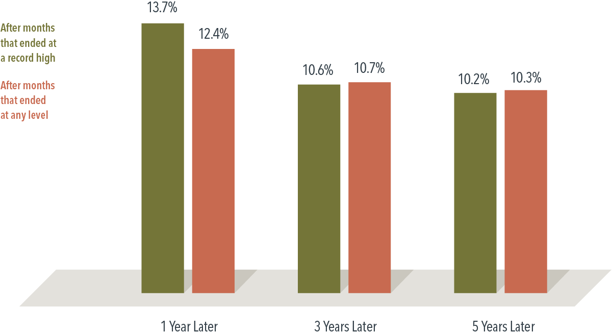 S&amp;amp;P 500 Index Returns