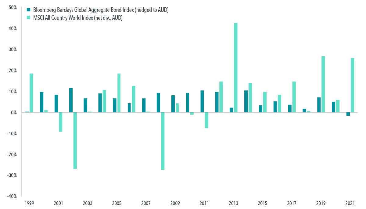 Global Bonds Vs Global Shares